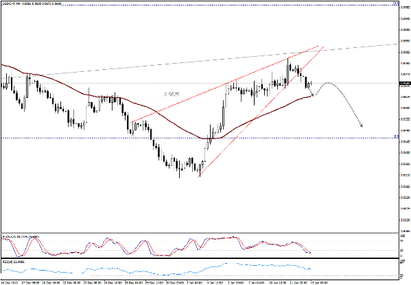 التحليل اليومي للعملات - الرسم البياني  لزوج الفرانك السويسري مقابل الدولار